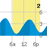 Oak Landing tide chart for Tuesday, August 2, 2022