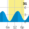 Oak Landing tide chart for Wednesday, August 31, 2022