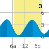 Oak Landing tide chart for Wednesday, August 3, 2022