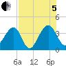 Oak Landing tide chart for Friday, August 5, 2022