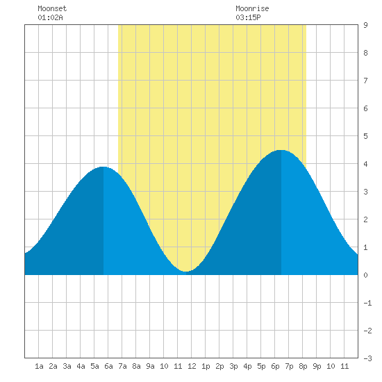 Oak Landing tide chart for Saturday, August 6, 2022