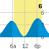 Oak Landing tide chart for Saturday, August 6, 2022