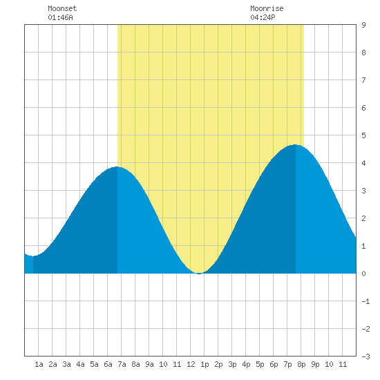 Oak Landing tide chart for Sunday, August 7, 2022