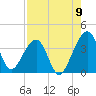 Oak Landing tide chart for Tuesday, August 9, 2022
