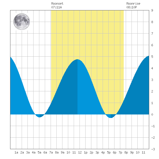 Oak Landing tide chart for Saturday, September 10, 2022