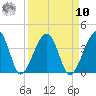 Oak Landing tide chart for Saturday, September 10, 2022