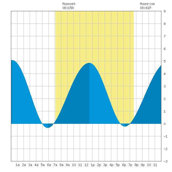 Oak Landing tide chart for Sunday, September 11, 2022