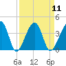 Oak Landing tide chart for Sunday, September 11, 2022