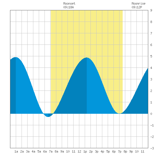 Oak Landing tide chart for Monday, September 12, 2022