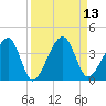 Oak Landing tide chart for Tuesday, September 13, 2022