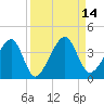 Oak Landing tide chart for Wednesday, September 14, 2022
