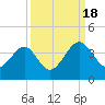 Oak Landing tide chart for Sunday, September 18, 2022