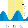 Oak Landing tide chart for Thursday, September 1, 2022