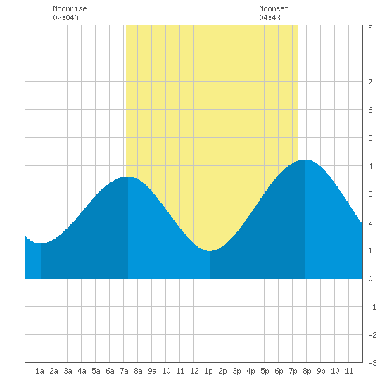 Oak Landing tide chart for Tuesday, September 20, 2022