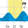 Oak Landing tide chart for Tuesday, September 20, 2022