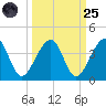 Oak Landing tide chart for Sunday, September 25, 2022