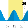 Oak Landing tide chart for Monday, September 26, 2022
