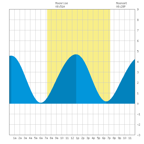 Oak Landing tide chart for Tuesday, September 27, 2022