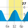 Oak Landing tide chart for Tuesday, September 27, 2022