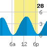 Oak Landing tide chart for Wednesday, September 28, 2022