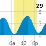 Oak Landing tide chart for Thursday, September 29, 2022