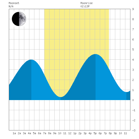 Oak Landing tide chart for Saturday, September 3, 2022