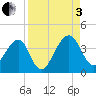 Oak Landing tide chart for Saturday, September 3, 2022