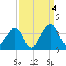 Oak Landing tide chart for Sunday, September 4, 2022