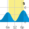 Oak Landing tide chart for Monday, September 5, 2022
