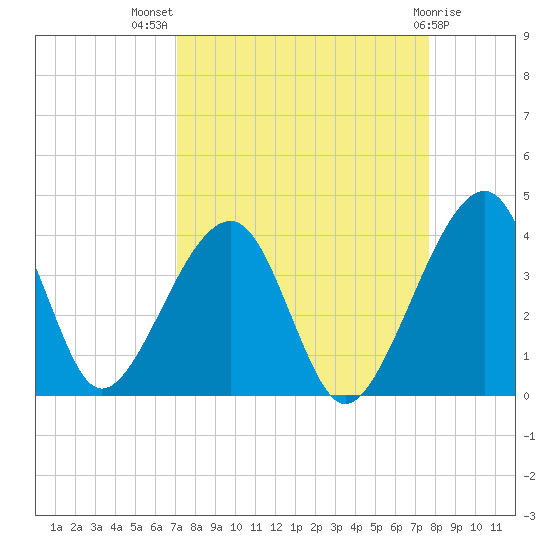Oak Landing tide chart for Thursday, September 8, 2022