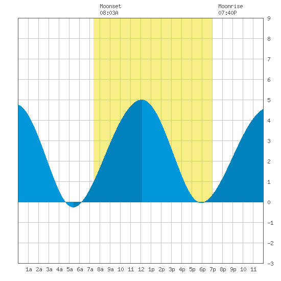 Oak Landing tide chart for Monday, October 10, 2022