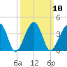 Oak Landing tide chart for Monday, October 10, 2022