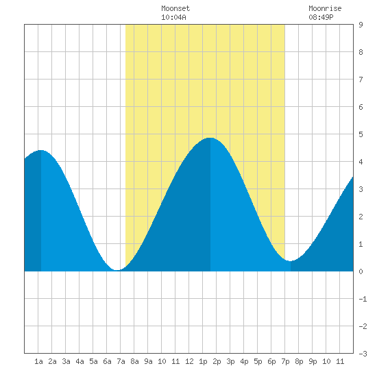 Oak Landing tide chart for Wednesday, October 12, 2022