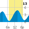 Oak Landing tide chart for Thursday, October 13, 2022
