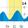 Oak Landing tide chart for Friday, October 14, 2022