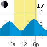 Oak Landing tide chart for Monday, October 17, 2022