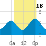 Oak Landing tide chart for Tuesday, October 18, 2022