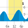 Oak Landing tide chart for Saturday, October 1, 2022