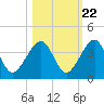 Oak Landing tide chart for Saturday, October 22, 2022