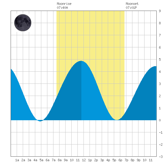Oak Landing tide chart for Tuesday, October 25, 2022