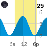 Oak Landing tide chart for Tuesday, October 25, 2022