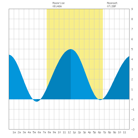 Oak Landing tide chart for Wednesday, October 26, 2022