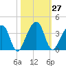 Oak Landing tide chart for Thursday, October 27, 2022