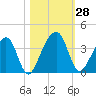Oak Landing tide chart for Friday, October 28, 2022