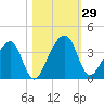 Oak Landing tide chart for Saturday, October 29, 2022