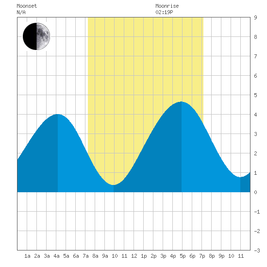Oak Landing tide chart for Sunday, October 2, 2022