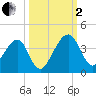 Oak Landing tide chart for Sunday, October 2, 2022