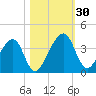 Oak Landing tide chart for Sunday, October 30, 2022