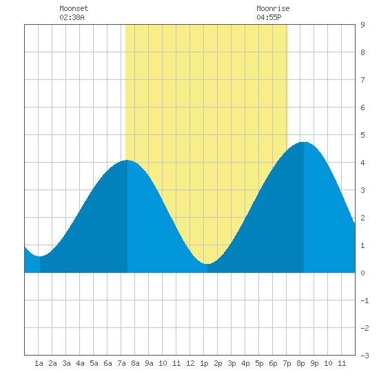 Oak Landing tide chart for Wednesday, October 5, 2022