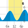 Oak Landing tide chart for Thursday, October 6, 2022